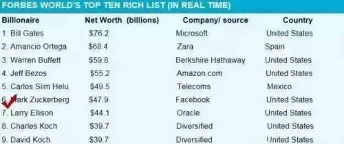 扎克伯格，这位全球最年轻富豪才33岁，如今他的个人资产达到480亿美元，位列全球第六富