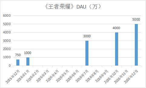 根据腾讯官方公布的数据来看，《王者荣耀》的DAU在过去一年实现稳步增长