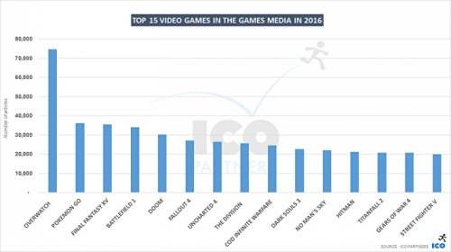 2016年媒体报道最多的游戏
