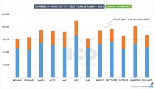 游戏媒体每月的细分文章数研究