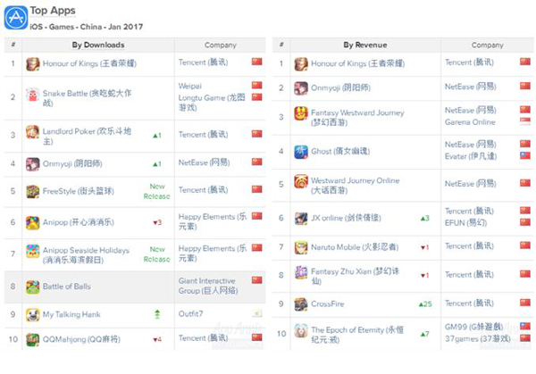 中国区iOS手游发行商收入榜前十名