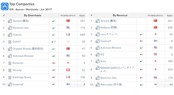 全球iOS发行商收入榜