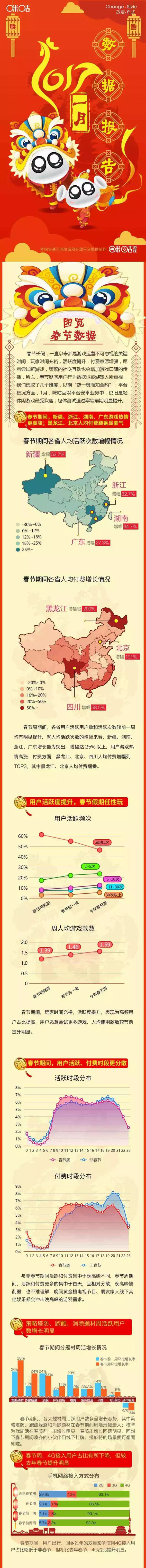 中移动咪咕游戏2017年1月数据报告 假日效应提升明显