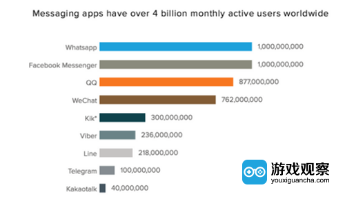 聊天应用的全球每月活跃用户超过40亿