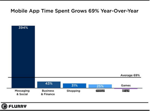 Flurry数据显示，用户使用聊天和社交类应用的时长增速远远超过游戏