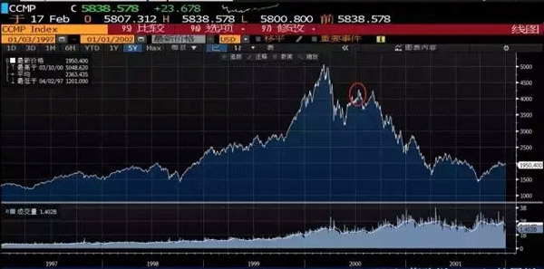 纳斯达克指数走势，红圈对应的时刻为网易上市