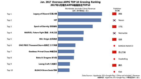 2017年1月海外ARPG畅销排名TOP10。