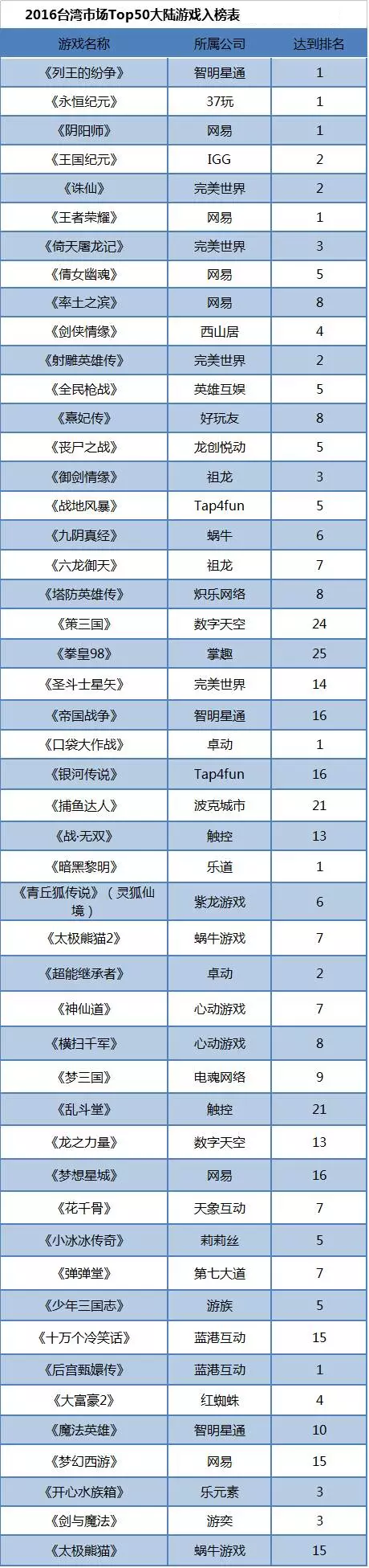 在台湾地区表现出色的大陆游戏统计
