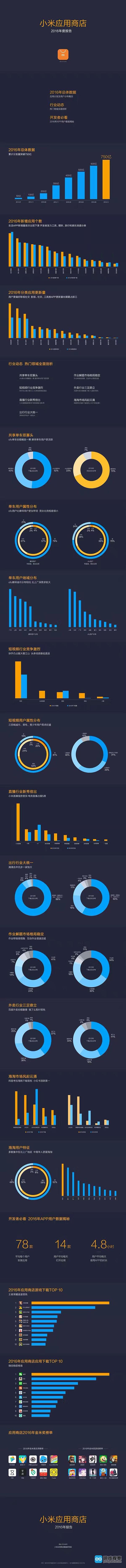小米发布应用商店2016年度报告：分发量突破750亿
