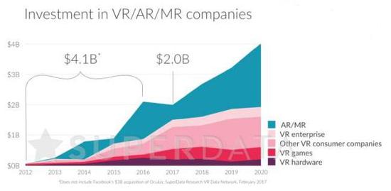 数据机构预计今年全球VR硬件收入将达36亿美元