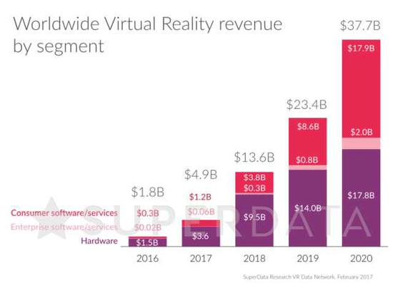 数据机构预计今年全球VR硬件收入将达36亿美元