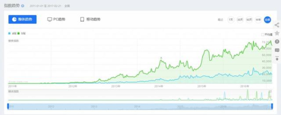 从2011年开始A站与B站的百度指数，A站被B站远远抛离在身后