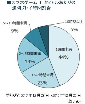 44%的日本手游玩家每周游戏时长不超过1小时