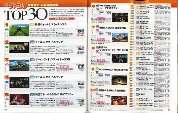 日本家用机游戏销量排行：《拳皇14》销量排行第三