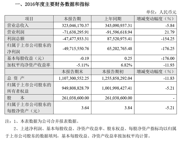 中青宝2016年全年净亏损4972万元 同比增长176.25%