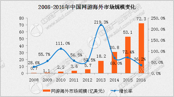 2016年中国网游海外市场规模增速放缓至36.2%