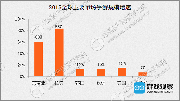 2016年中国网游海外市场规模增速放缓至36.2%