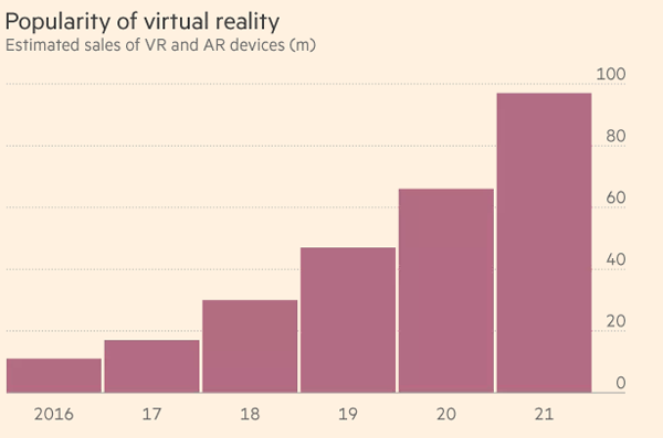 虚拟现实市场的整体预期