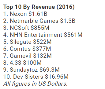 2016年82%的韩国游戏公司年收入低于8.7万美元