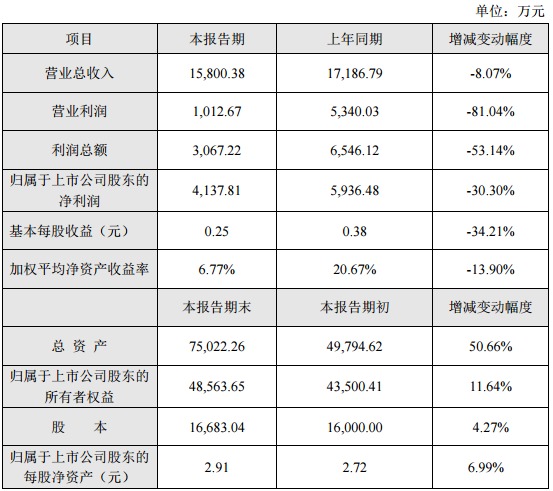 迅游网络近期发布了2016年度业绩快报