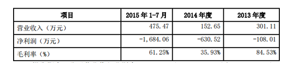 2013年度、2014年度、2015年1—7月营业收入