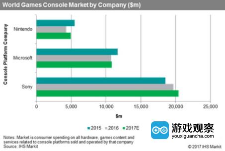 索尼占全球游戏机市场57%份额 销售额将超200亿美元
