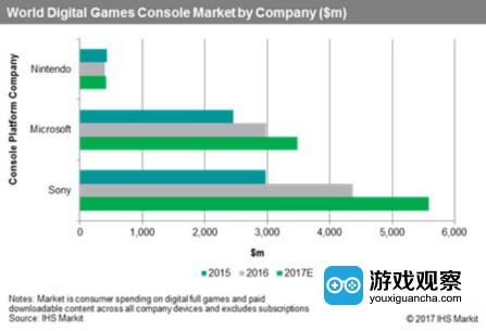 索尼占全球游戏机市场57%份额 销售额将超200亿美元