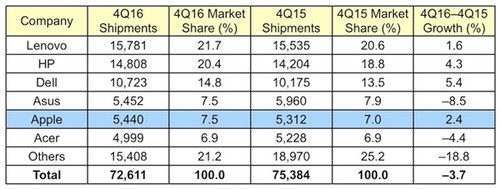 2016年第四季度全球PC出货量报告