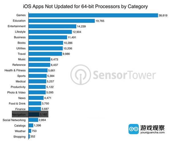 iOS应用不支持64位处理器的各类应用数量