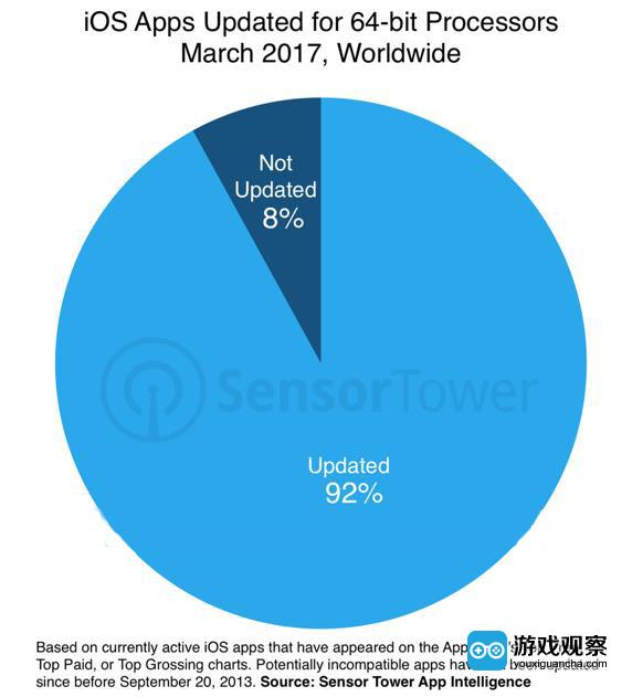 2017年三月全球iOS支持64位处理器应用比例