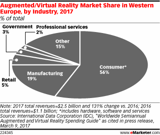 2017年AR/VR市场份额(按行业划分)