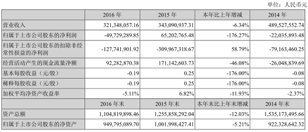 中青宝2016年亏损4973万元 页游手游同比严重下滑