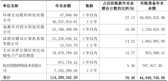 中青宝2016年亏损4973万元 页游手游同比严重下滑