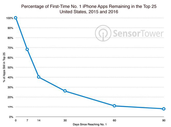 75%的App Store下载榜冠军会在一个月内掉出前25名