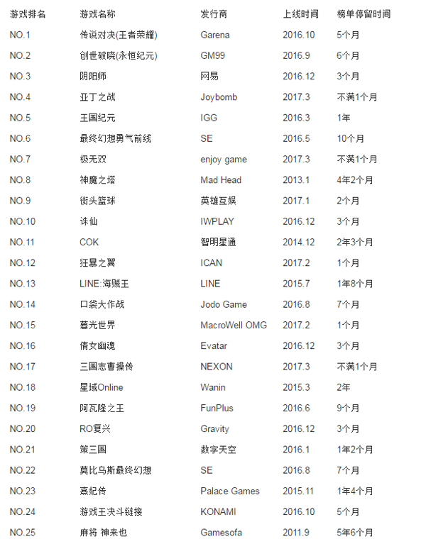 台湾游戏市场与大陆高度重合 Top10里有7款来自内地