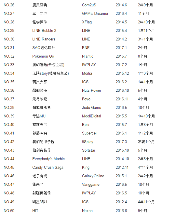 台湾游戏市场与大陆高度重合 Top10里有7款来自内地