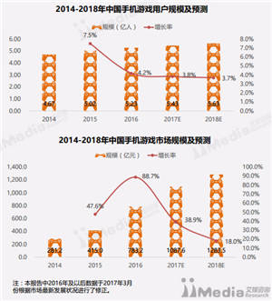 2014-2018年中国手机游戏市场规模及预测