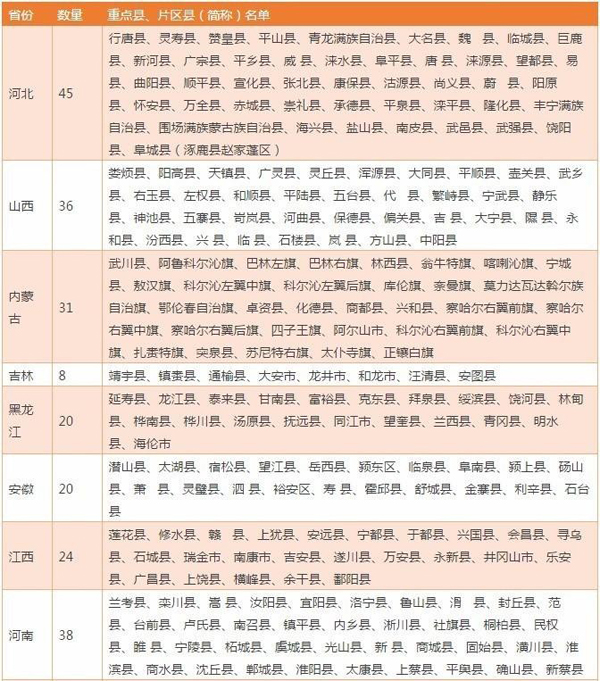 国家扶贫开发工作重点县和集中连片地区特殊困难地区县