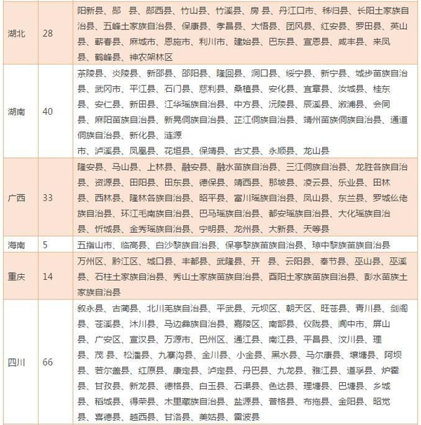 国家扶贫开发工作重点县和集中连片地区特殊困难地区县