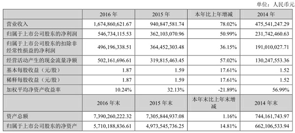 天神娱乐发布2016年度财报 净利润5.4亿元同比增51%