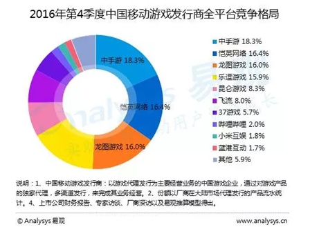 易观发布Q4移动游戏市场报告 中手游领跑国内发行平台