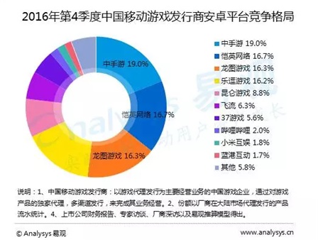 易观发布Q4移动游戏市场报告 中手游领跑国内发行平台