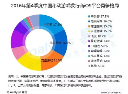 易观发布Q4移动游戏市场报告 中手游领跑国内发行平台