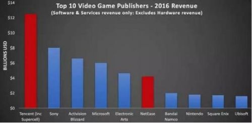 2016年度全世界收入最高的游戏公司排名