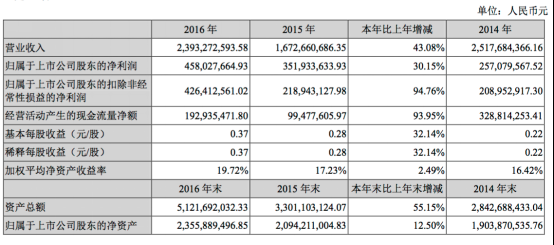 星辉娱乐2016年营收23.93亿元 游戏收入11.29亿元