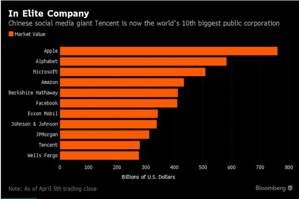 腾讯跻身全球第10大上市公司 市值约2790亿美
