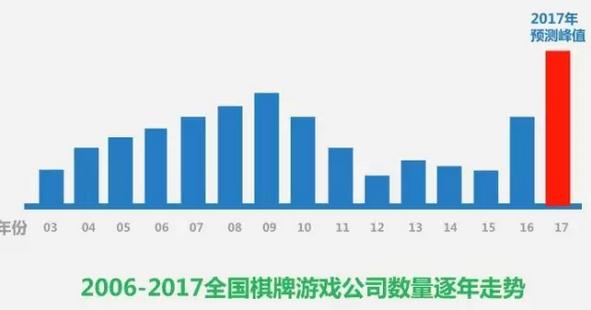 中国地方特色棋牌游戏行业报告