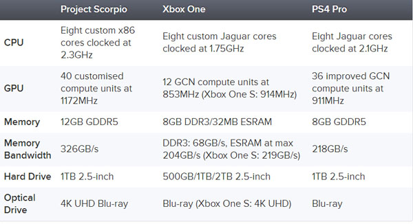 天蝎座、Xbox One以及PS4 Pro硬件规格对比