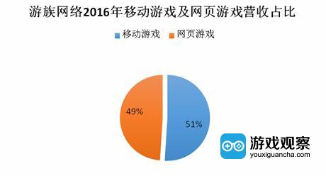游族网络2016年营收25.3亿元 海外收入首超国内收入