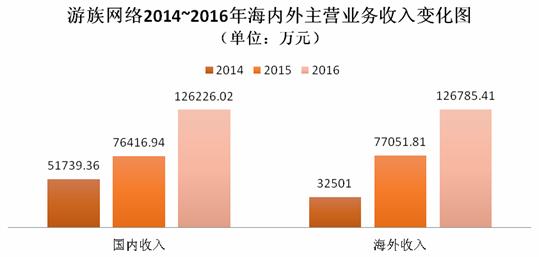 游族网络2016年营收25.3亿元 海外收入首超国内收入